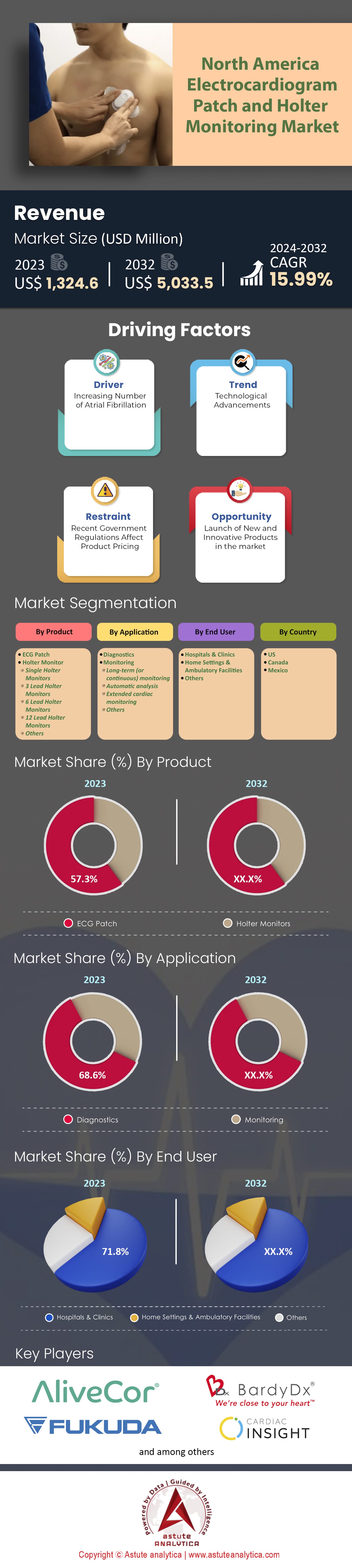 Marché de la surveillance des patchs ECG et Holter en Amérique du Nord